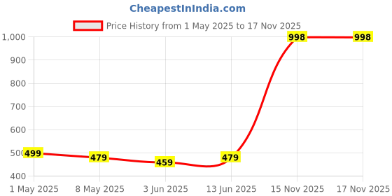 myntra.com Annie Girls Cotton Printed Mid-Rise Hot Pants Shorts annie Price History Graph from 1 May 2025 to 15 Nov 2025
