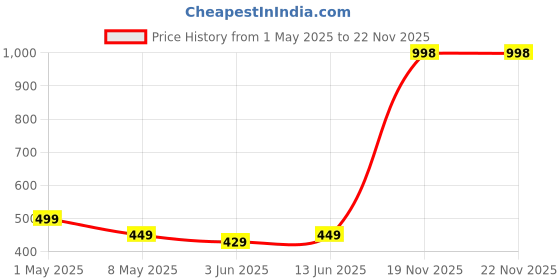 myntra.com Annie Girls Cotton Striped Printed Shorts annie Price History Graph from 1 May 2025 to 22 Nov 2025