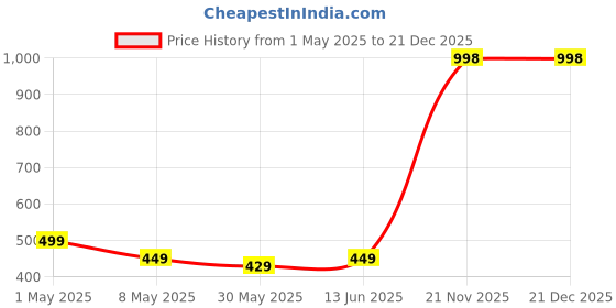 myntra.com Annie Girls Floral Printed Hot Pants Shorts annie Price History Graph from 1 May 2025 to 21 Dec 2025