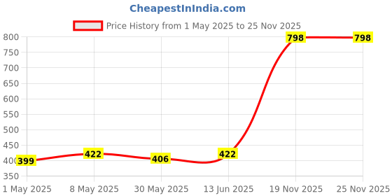 myntra.com Annie Girls Floral Printed Regular Fit Mid-Rise Hot Pants Shorts annie Price History Graph from 1 May 2025 to 24 Nov 2025