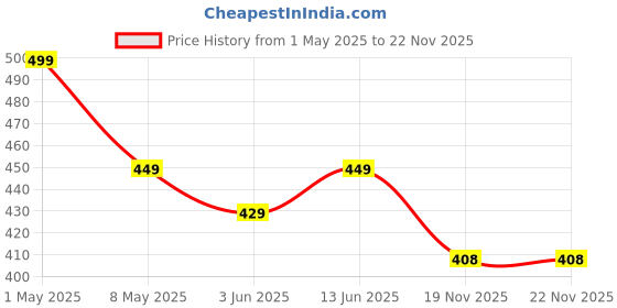 myntra.com Annie Girls Graphic Printed Regular Fit Mid-Rise Hot Pants Shorts annie Price History Graph from 1 May 2025 to 22 Nov 2025