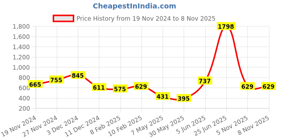 myntra.com Annie Girls Pack Of 2 Conversational Printed Hot Pants Shorts annie Price History Graph from 19 Nov 2024 to 8 Nov 2025
