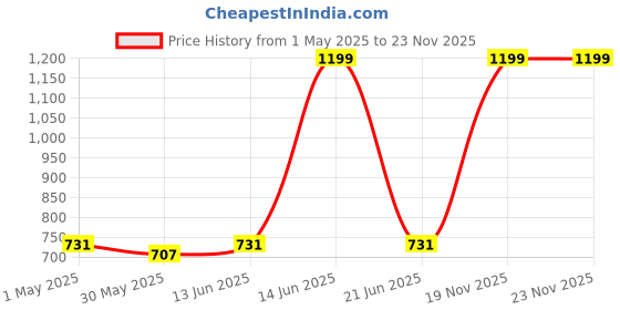 myntra.com Annie Girls Pack Of 2 Floral Printed Shorts annie Price History Graph from 1 May 2025 to 23 Nov 2025