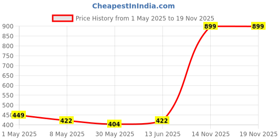 myntra.com Annie Girls Printed Capris annie Price History Graph from 1 May 2025 to 18 Nov 2025