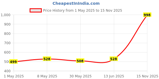 myntra.com Annie Girls Printed Hot Pants Shorts annie Price History Graph from 1 May 2025 to 15 Nov 2025