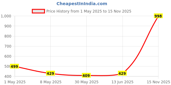 myntra.com Annie Girls Printed Mid-Rise Cotton Hot Pants annie Price History Graph from 1 May 2025 to 15 Nov 2025