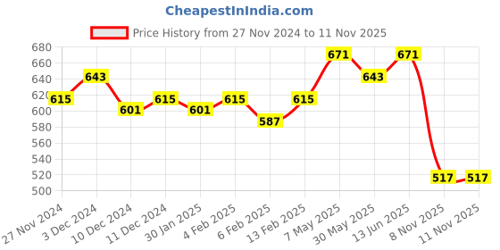 myntra.com Annie Girls Printed Pyjamas annie Price History Graph from 27 Nov 2024 to 10 Nov 2025