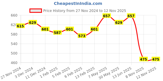 myntra.com Annie Girls Printed Pyjamas annie Price History Graph from 27 Nov 2024 to 11 Nov 2025
