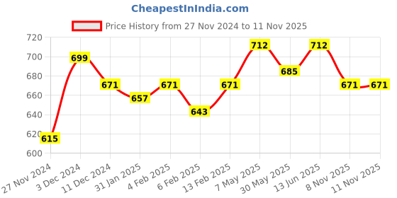 myntra.com Annie Girls Printed Pyjamas annie Price History Graph from 27 Nov 2024 to 10 Nov 2025