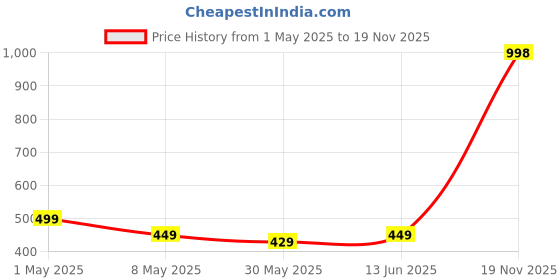 myntra.com Annie Girls Printed Regular Fit Hot Pants Shorts annie Price History Graph from 1 May 2025 to 19 Nov 2025