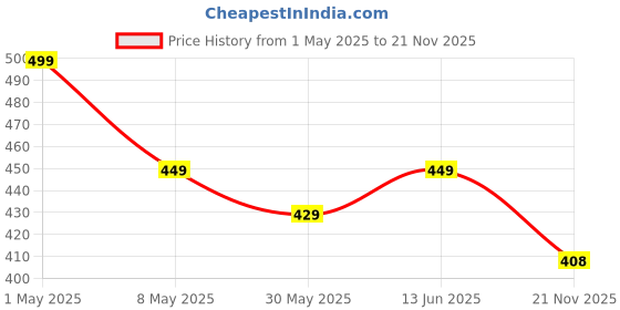myntra.com Annie Girls Printed Regular Fit Hot Pants Shorts annie Price History Graph from 1 May 2025 to 21 Nov 2025