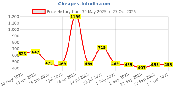myntra.com Annie Girls Printed Round Neck Pure Cotton Top With Skirt annie Price History Graph from 30 May 2025 to 26 Oct 2025