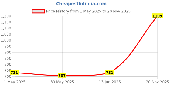 myntra.com Annie Girls Printed Shorts annie Price History Graph from 1 May 2025 to 20 Nov 2025