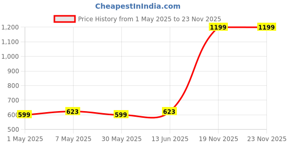 myntra.com Annie Girls Printed Shorts annie Price History Graph from 1 May 2025 to 23 Nov 2025
