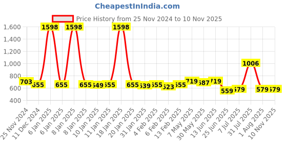 myntra.com Annie Girls Printed Top with Pyjamas annie Price History Graph from 25 Nov 2024 to 10 Nov 2025