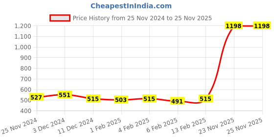 myntra.com Annie Girls Printed Top with Pyjamas annie Price History Graph from 25 Nov 2024 to 25 Nov 2025