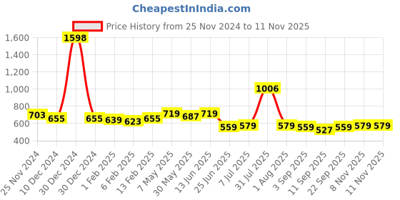 myntra.com Annie Girls Printed Top with Pyjamas annie Price History Graph from 25 Nov 2024 to 11 Nov 2025