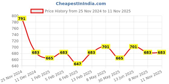 myntra.com Annie Girls Printed Top with Pyjamas annie Price History Graph from 25 Nov 2024 to 11 Nov 2025