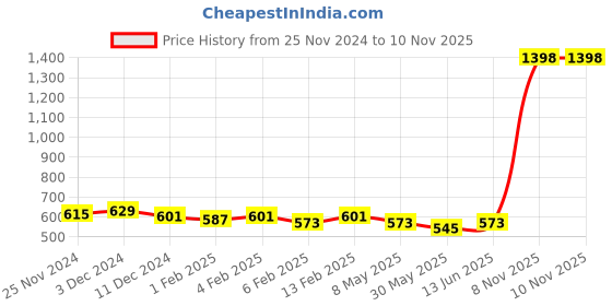 myntra.com Annie Girls Printed Top with Pyjamas annie Price History Graph from 25 Nov 2024 to 10 Nov 2025