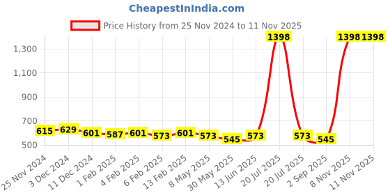 myntra.com Annie Girls Printed Top with Pyjamas annie Price History Graph from 25 Nov 2024 to 11 Nov 2025
