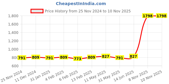 myntra.com Annie Girls Printed Top with Pyjamas annie Price History Graph from 25 Nov 2024 to 10 Nov 2025