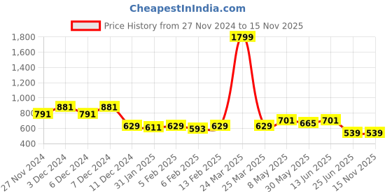 myntra.com Annie Girls Printed Top with Pyjamas annie Price History Graph from 27 Nov 2024 to 13 Nov 2025