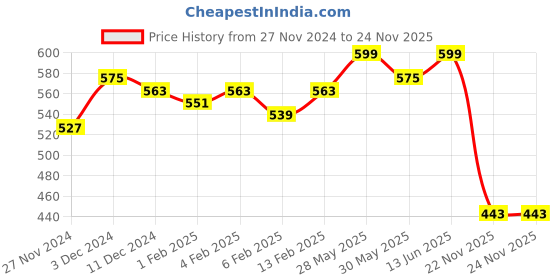 myntra.com Annie Girls Printed Top with Pyjamas annie Price History Graph from 27 Nov 2024 to 24 Nov 2025