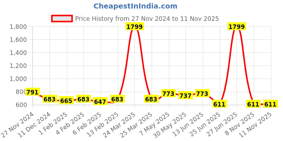 myntra.com Annie Girls Printed Top with Pyjamas annie Price History Graph from 27 Nov 2024 to 11 Nov 2025