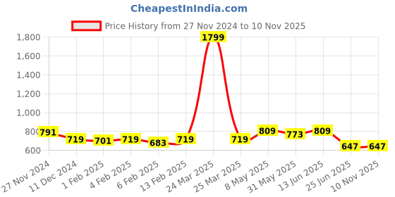 myntra.com Annie Girls Printed Top with Pyjamas annie Price History Graph from 27 Nov 2024 to 10 Nov 2025
