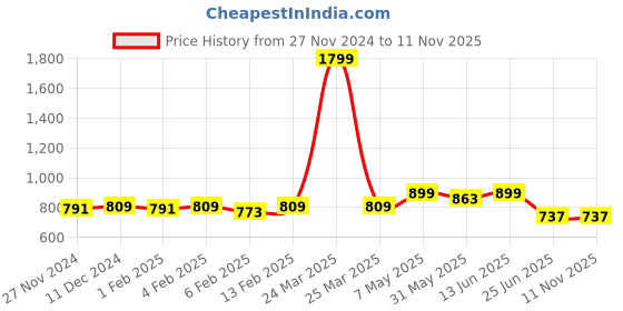 myntra.com Annie Girls Printed Top with Pyjamas annie Price History Graph from 27 Nov 2024 to 11 Nov 2025