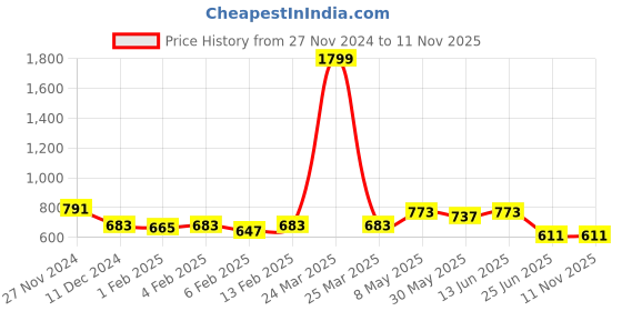 myntra.com Annie Girls Printed Top with Pyjamas annie Price History Graph from 27 Nov 2024 to 10 Nov 2025