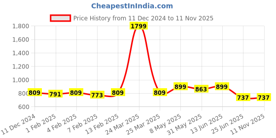 myntra.com Annie Girls Printed Top with Pyjamas annie Price History Graph from 11 Dec 2024 to 11 Nov 2025