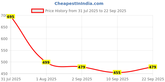 myntra.com Annie Girls Printed Top with Shorts annie Price History Graph from 31 Jul 2025 to 22 Sep 2025