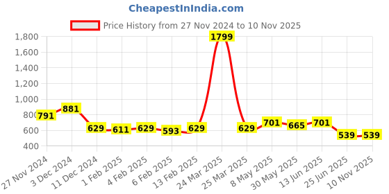 myntra.com Annie Girls Printed Top with Trousers annie Price History Graph from 27 Nov 2024 to 10 Nov 2025