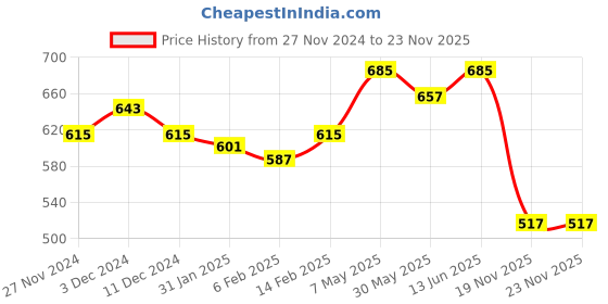 myntra.com Annie Girls Printed Trousers annie Price History Graph from 27 Nov 2024 to 23 Nov 2025