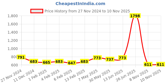myntra.com Annie Girls Printed Trousers annie Price History Graph from 27 Nov 2024 to 10 Nov 2025