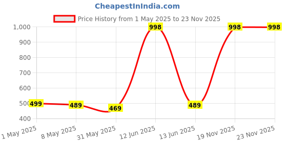 myntra.com Annie Girls Striped PrintedRegular Fit Mid Rise Cotton Hot Pants Shorts annie Price History Graph from 1 May 2025 to 22 Nov 2025