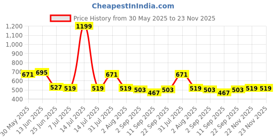 myntra.com Annie Girls Striped Short Sleeves Pure Cotton Top With Trouser annie Price History Graph from 30 May 2025 to 23 Nov 2025