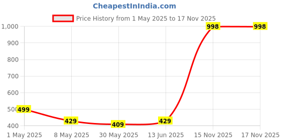 myntra.com Annie Girls Typography Printed Cotton Shorts annie Price History Graph from 1 May 2025 to 15 Nov 2025