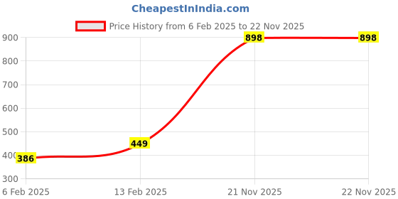 myntra.com Annie Kids Set of 2 Printed Clothing Set annie Price History Graph from 6 Feb 2025 to 21 Nov 2025