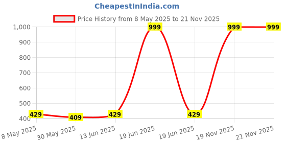 myntra.com Annie Print Cotton Top annie Price History Graph from 8 May 2025 to 21 Nov 2025