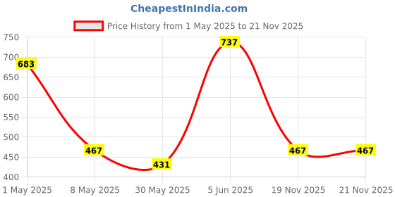 myntra.com Annie Print Cotton Top annie Price History Graph from 1 May 2025 to 21 Nov 2025