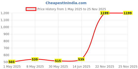 myntra.com annie AnnieBoys Printed Mid Rise Track Pants annie Price History Graph from 1 May 2025 to 24 Nov 2025