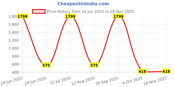 myntra.com ANNORA INTERNATIONAL Black Multi-Utility Organisers annora international Price History Graph from 14 Jun 2025 to 27 Nov 2025