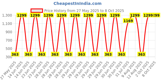 myntra.com ANNORA INTERNATIONAL Black Set of 6 Regular Multi-Utility Organisers annora international Price History Graph from 27 May 2025 to 7 Oct 2025