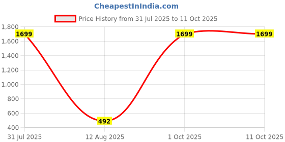 myntra.com ANNORA INTERNATIONAL Cream Multi-Utility Organisers annora international Price History Graph from 31 Jul 2025 to 11 Oct 2025