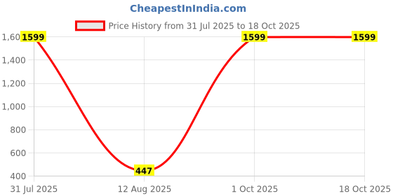 myntra.com ANNORA INTERNATIONAL Cream Multi-Utility Organisers annora international Price History Graph from 31 Jul 2025 to 18 Oct 2025