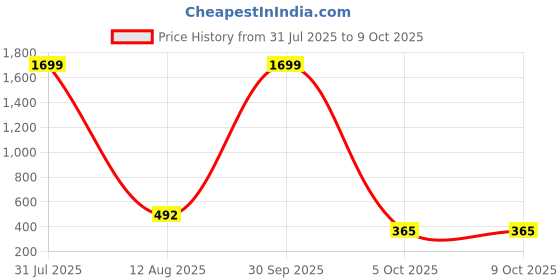 myntra.com ANNORA INTERNATIONAL Grey Multi-Utility Organisers annora international Price History Graph from 31 Jul 2025 to 9 Oct 2025