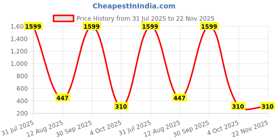 myntra.com ANNORA INTERNATIONAL Maroon Multi-Utility Organisers annora international Price History Graph from 31 Jul 2025 to 21 Nov 2025