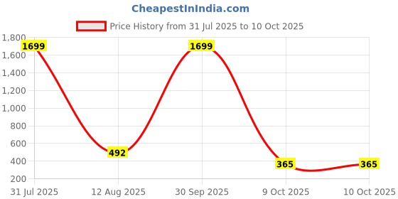 myntra.com ANNORA INTERNATIONAL Maroon Multi-Utility Organisers annora international Price History Graph from 31 Jul 2025 to 10 Oct 2025